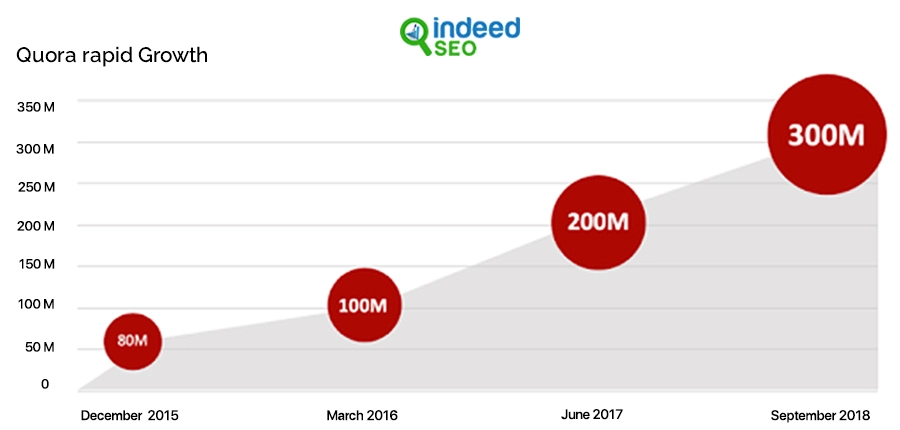 Quora Rapid Growth