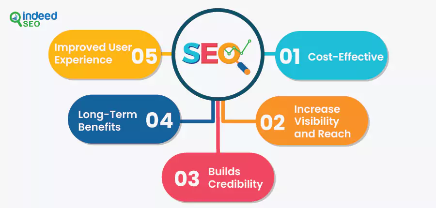 Advantages of SEO