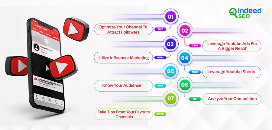 Steps to create a Youtube Marketing Plan from Scratch