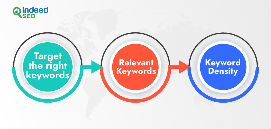 Keyword Research and Strategies