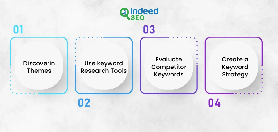 steps that are involved in keyword research