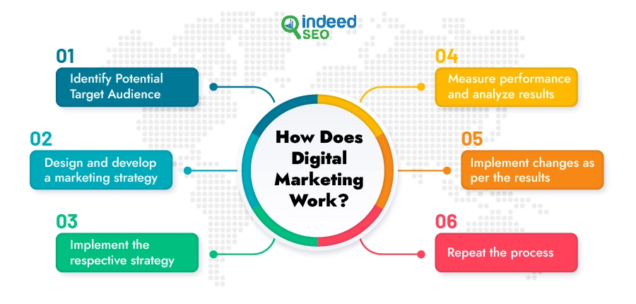 How does digital marketing work?