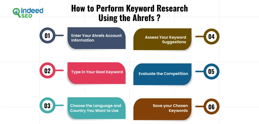 How to perform keyword research using the Ahrefs?