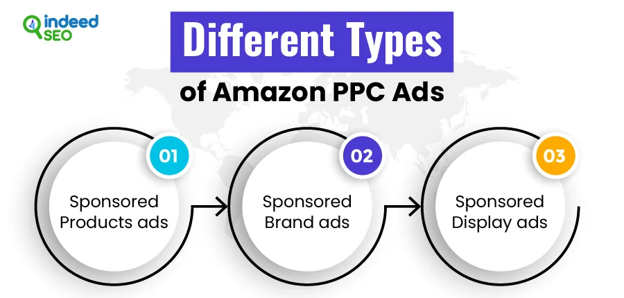 Different Types of Amazon PPC Ads and Targeting Practices