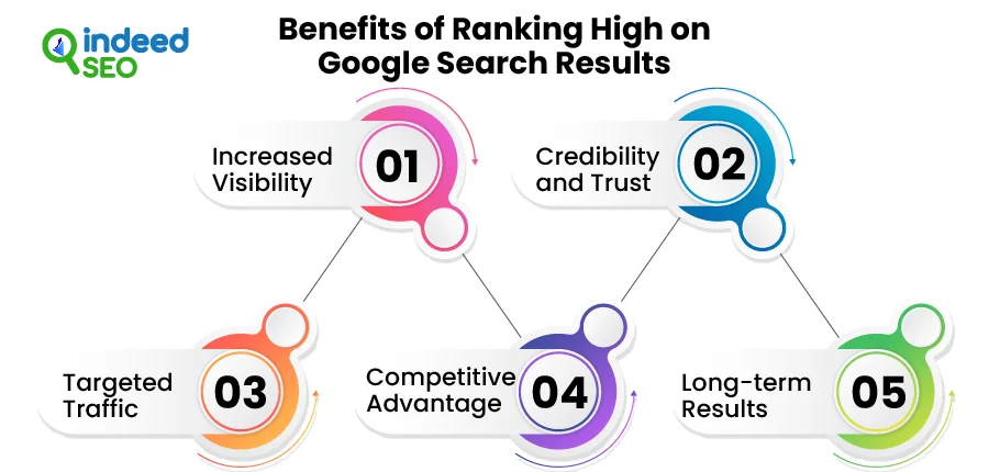 Benefits of ranking high on Google search results