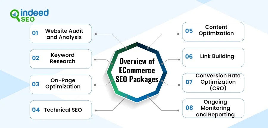 Overview of eCommerce SEO packages