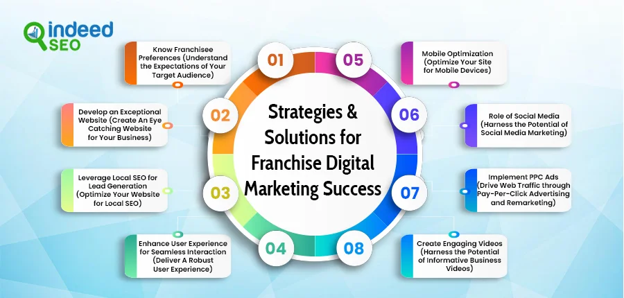 Strategies for Franchise Digital Marketing Success