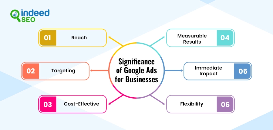  Significance of Google Ads for Businesses