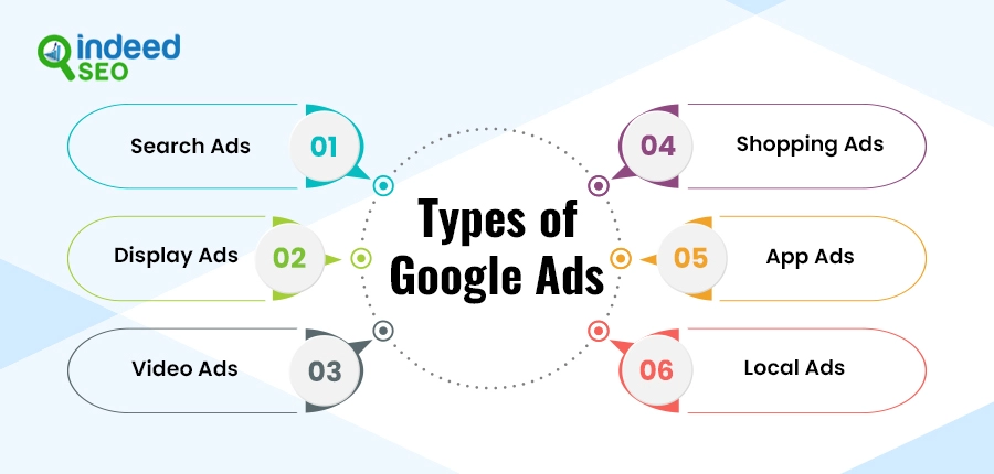 Types of Google Ads