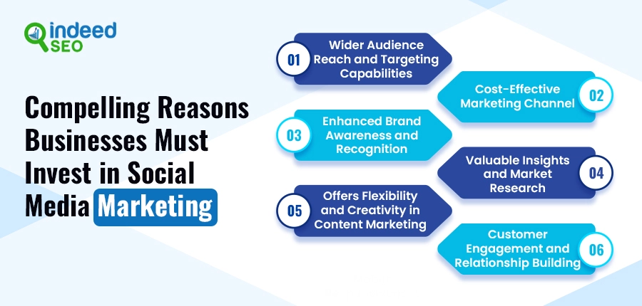 Compelling Reasons Businesses Must Invest in Social Media Marketing