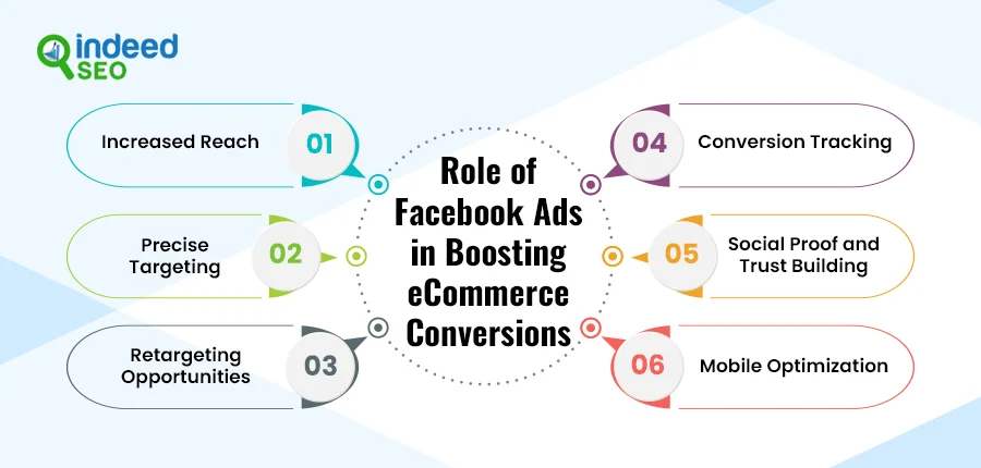 Role of Facebook Ads in Boosting eCommerce Conversions