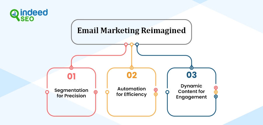 Email Marketing Reimagined