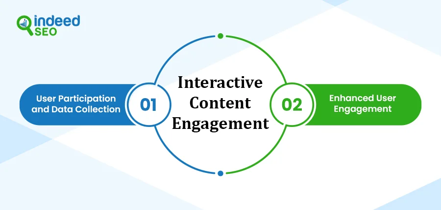 Interactive Content Engagement