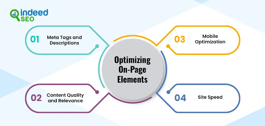 Optimizing On-Page Elements