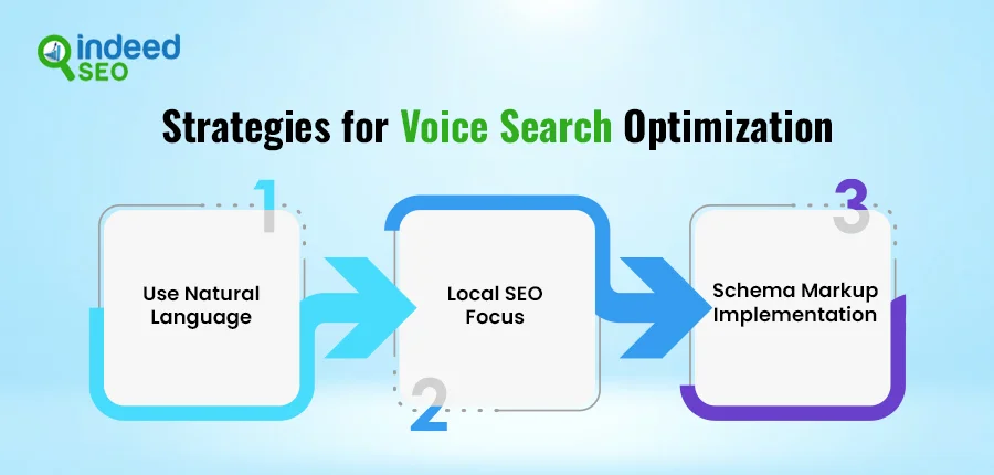 Strategies for Voice Search Optimization