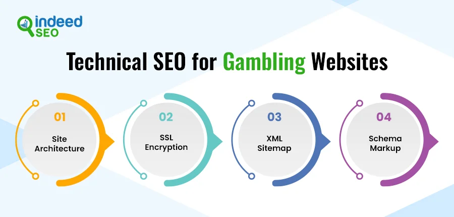 Technical SEO for Gambling Websites