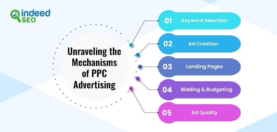 Unraveling the Mechanisms of PPC Advertising
