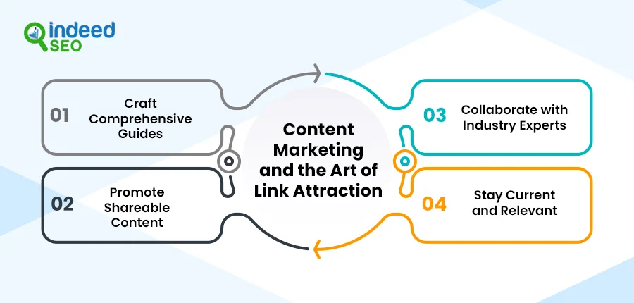 Content Marketing and the Art of Link Attraction