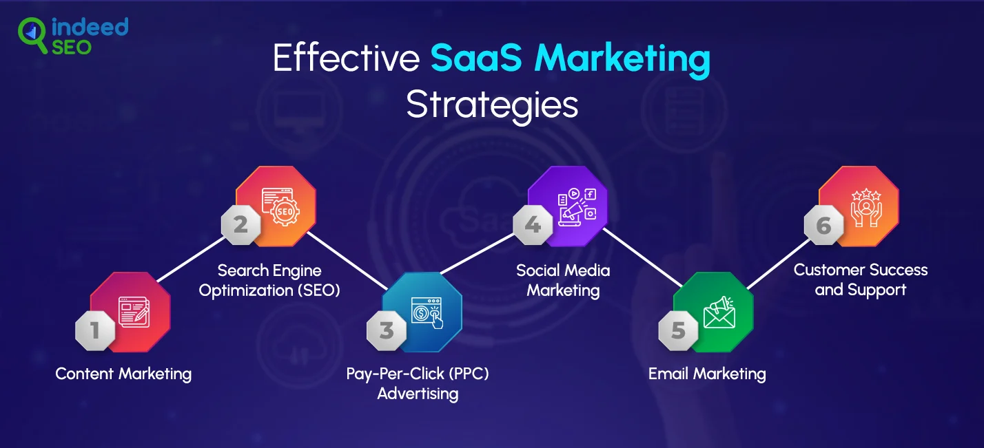 Effective SaaS Marketing Strategies