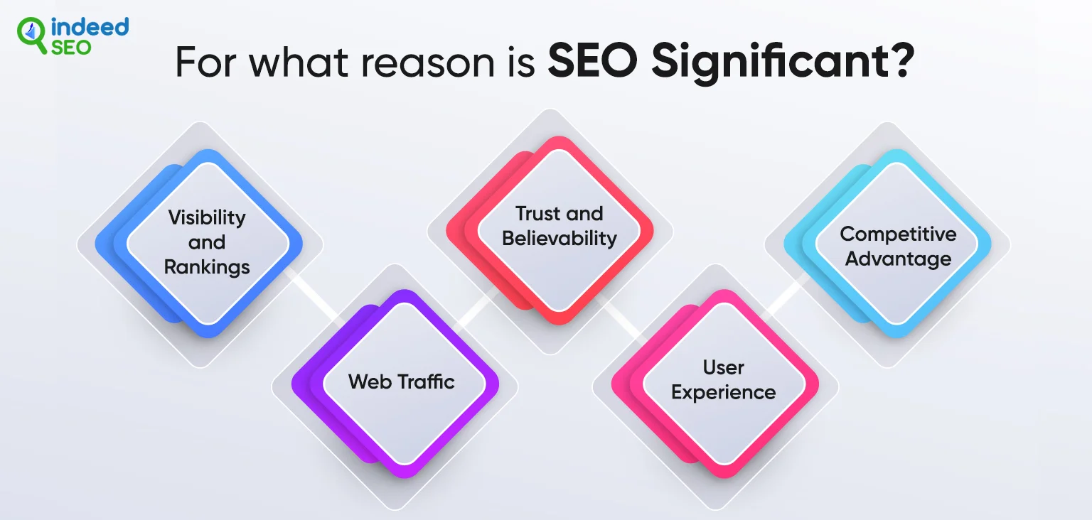 For what reason is SEO Significant