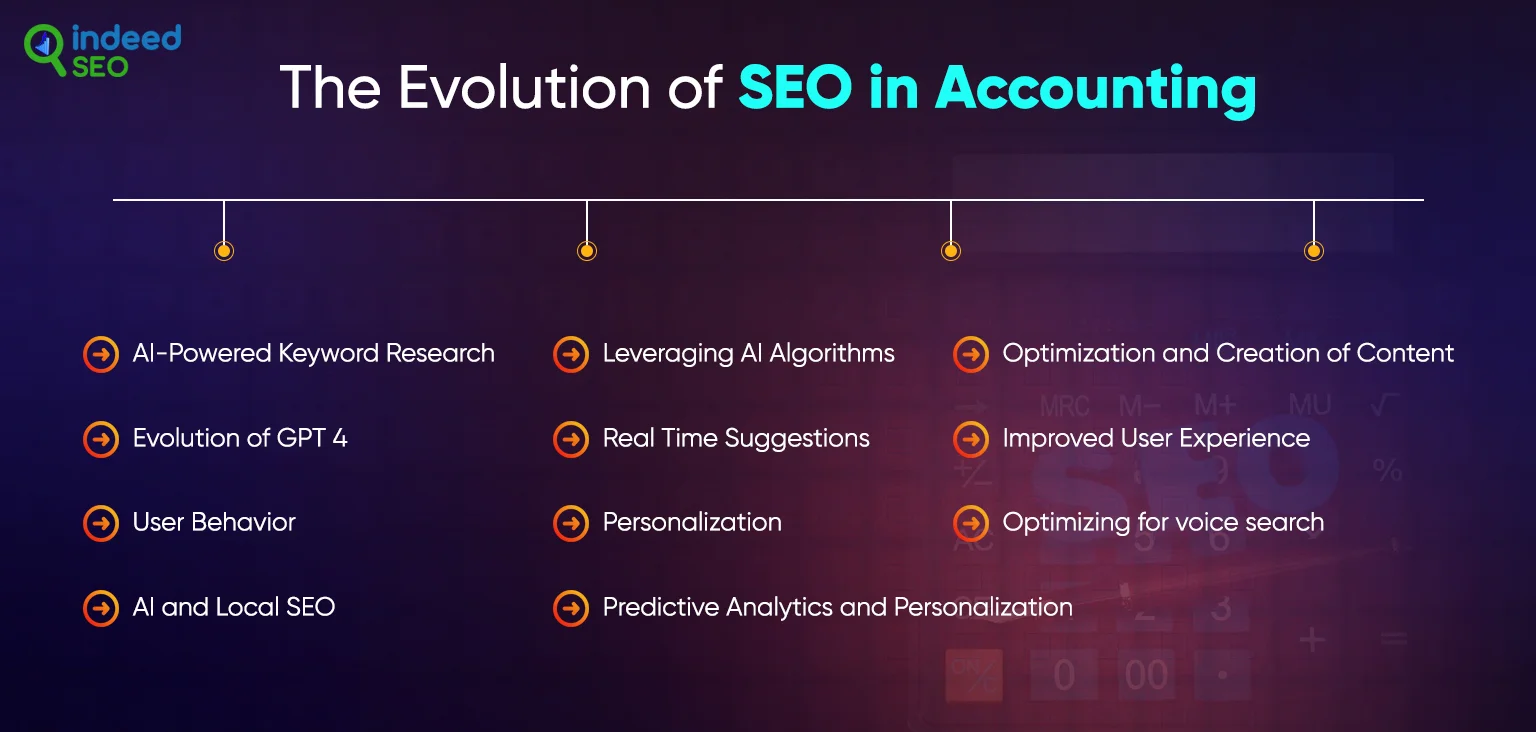 The Evolution of SEO in Accounting