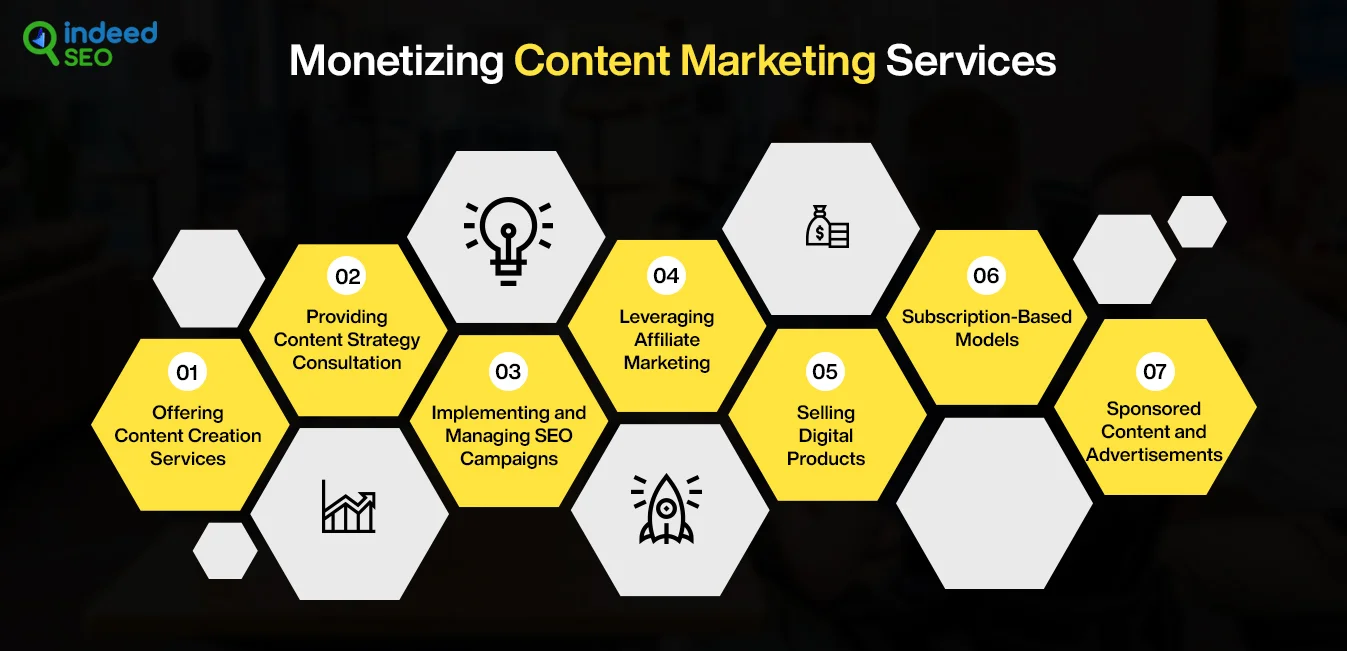 Monetizing Content Marketing Services