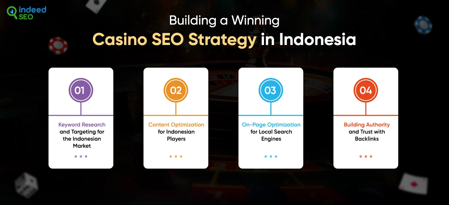 Building a Winning Casino SEO Strategy in Indonesia