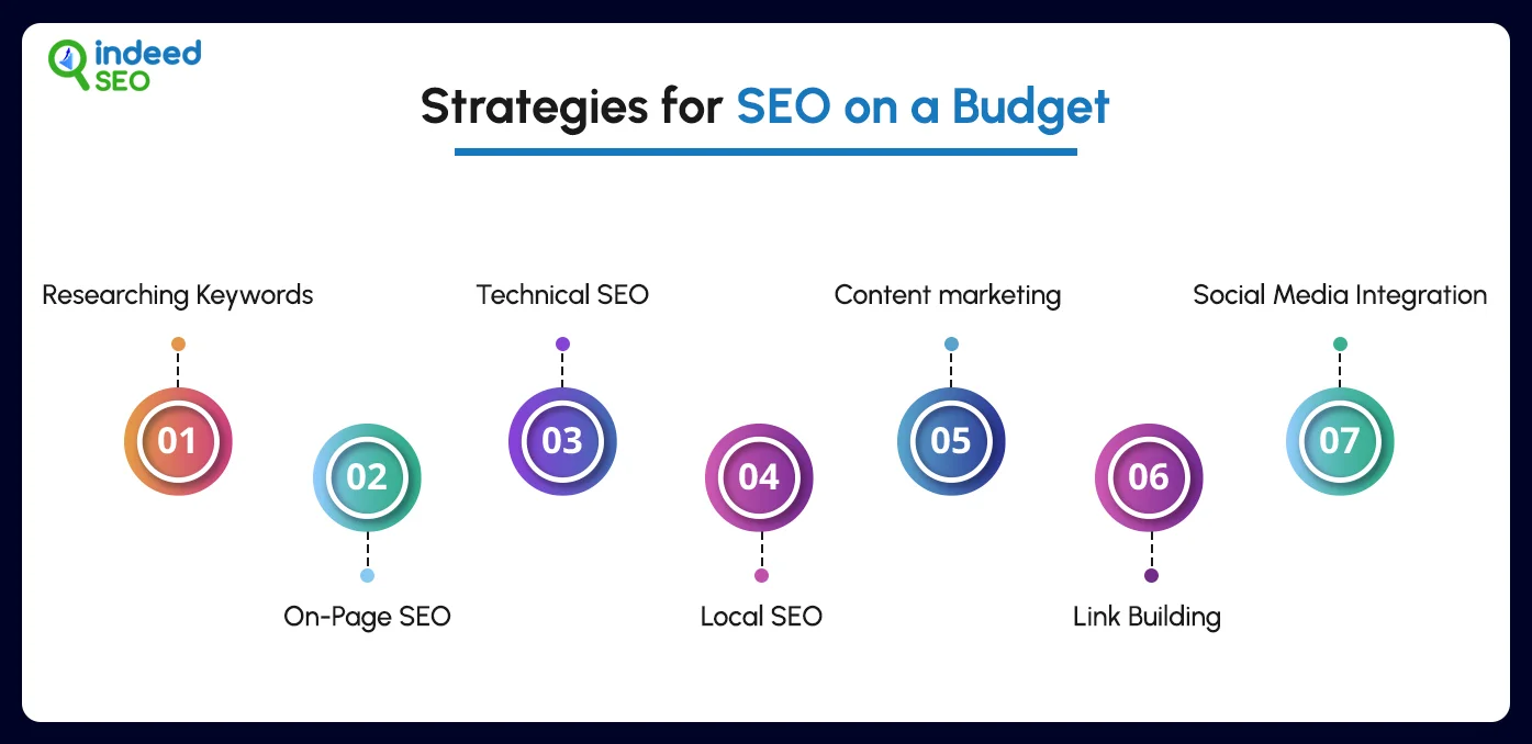 Strategies for SEO on a budget