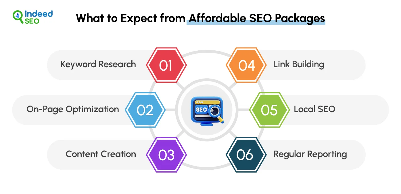 What to Expect from Affordable SEO Packages