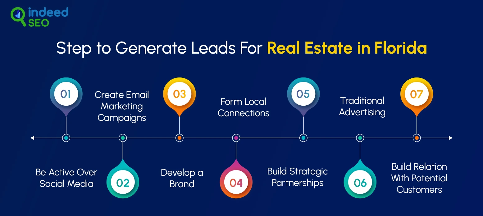 Step to Generate Leads For Real Estate in Florida