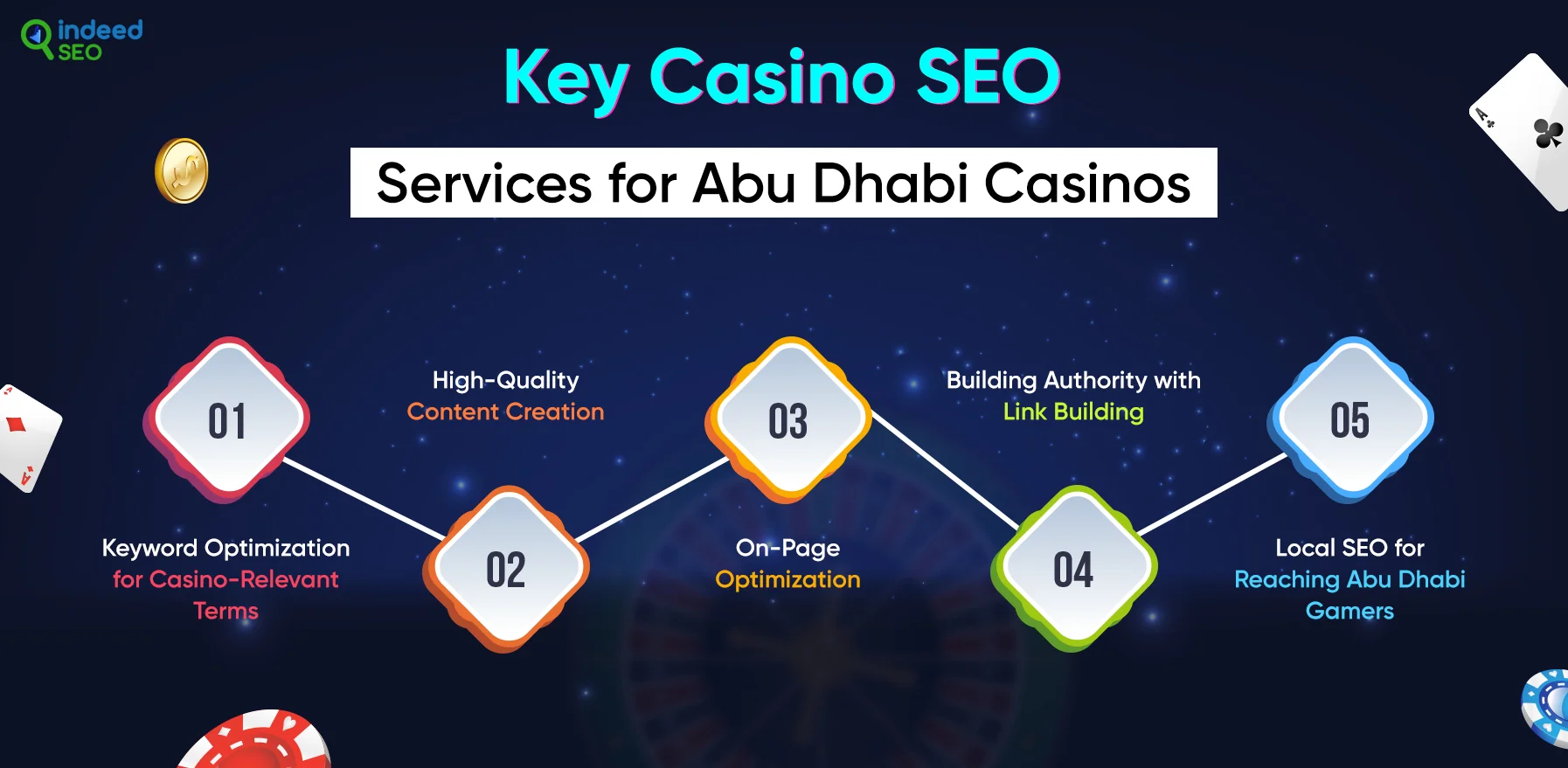 Key Casino SEO Services for Abu Dhabi Casinos