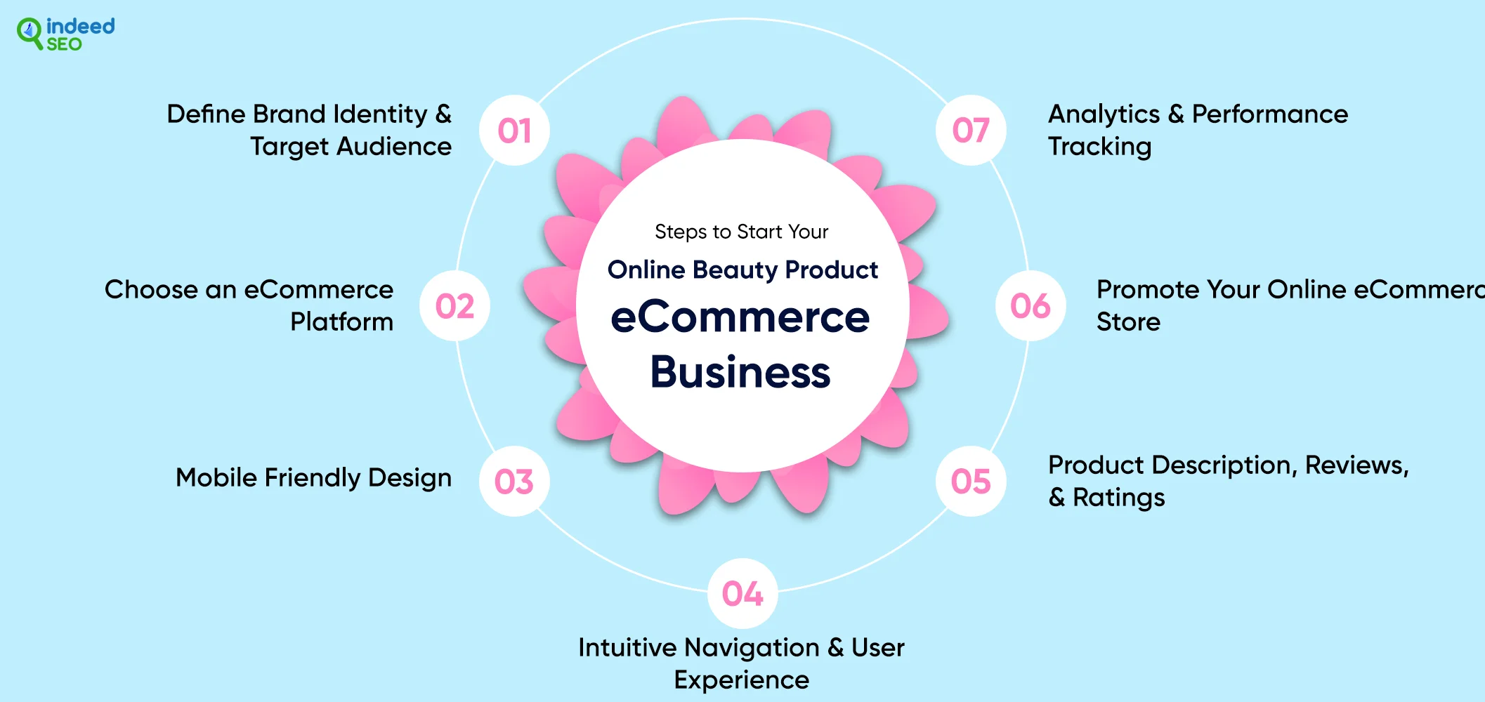 Steps to Start Your Online Beauty Product eCommerce Business