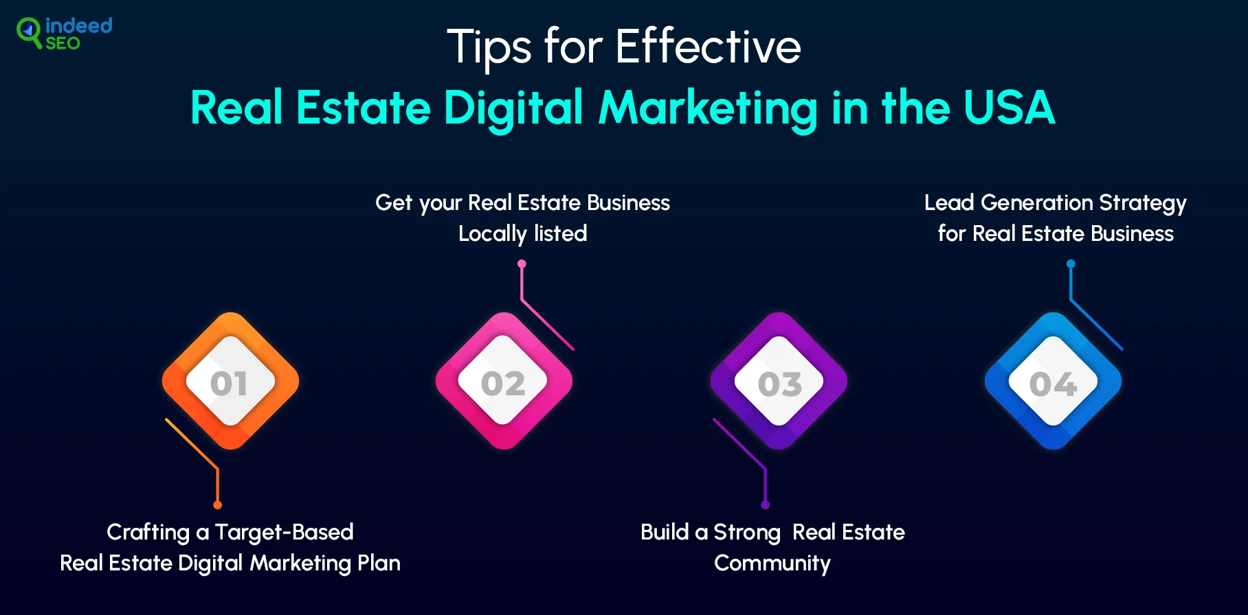 Tips for Effective Real Estate Digital Marketing in the USA