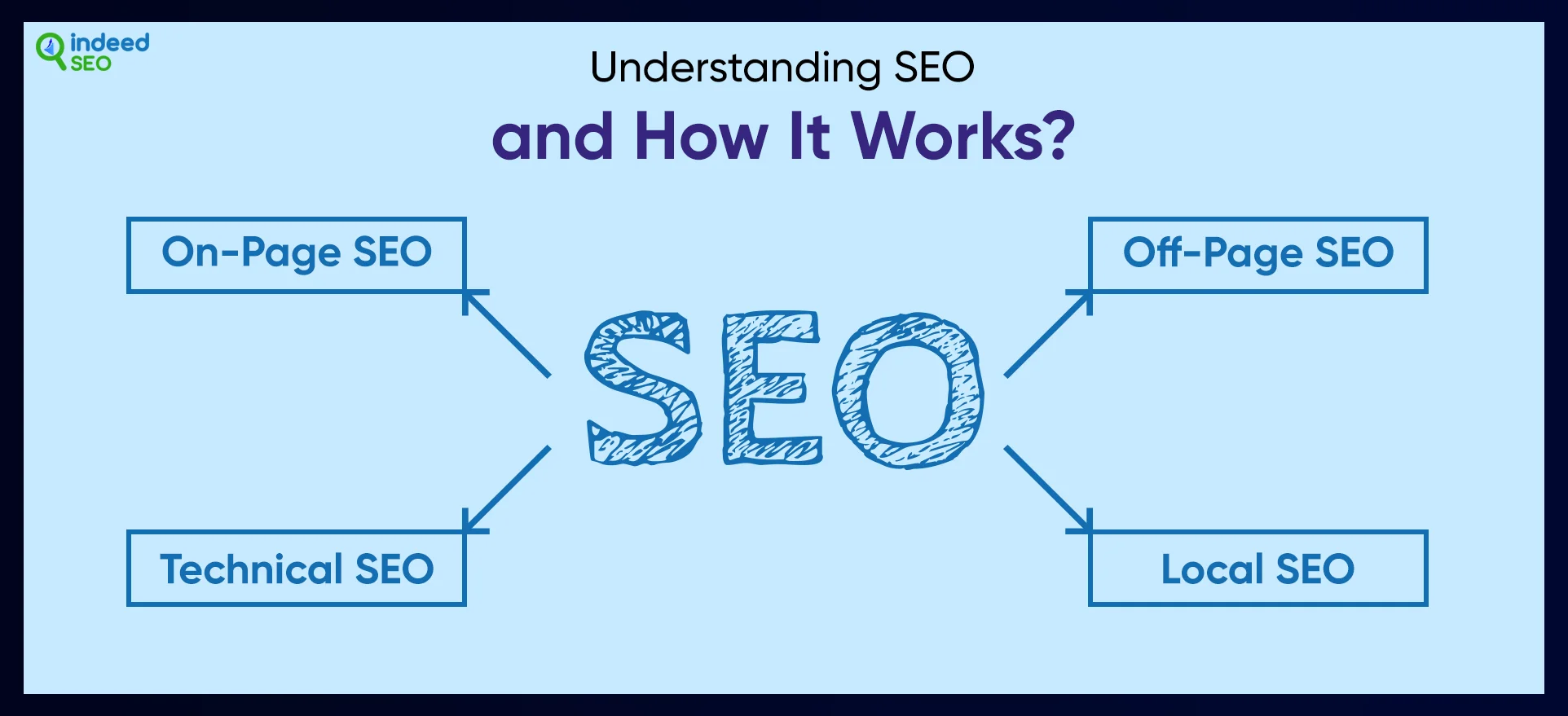 Understanding SEO and How It Works