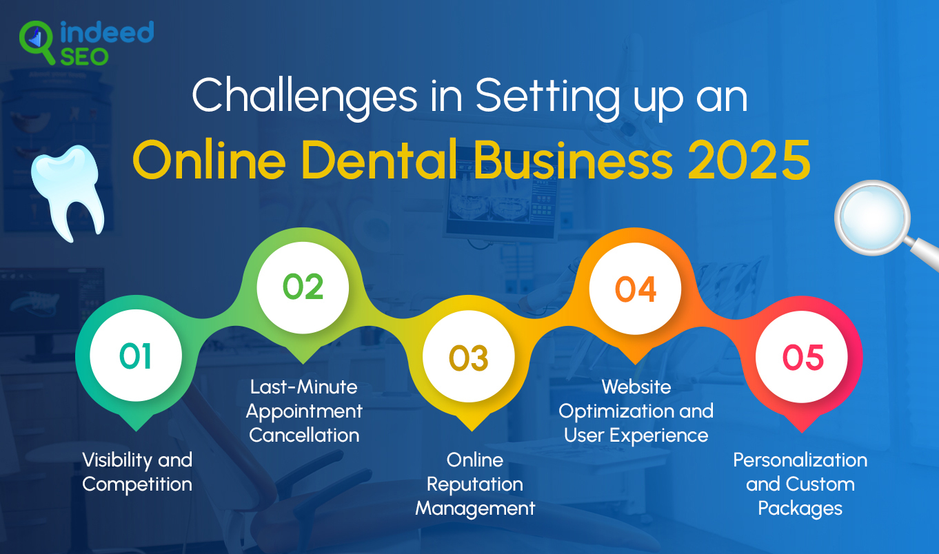 Challenges in Setting up an Online Dental Business 2025