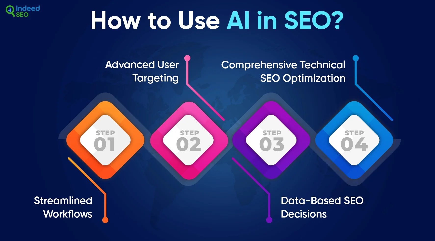 How to Use AI in SEO