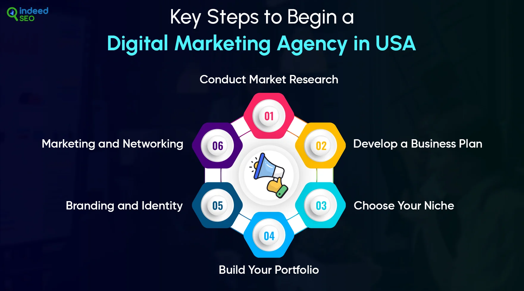 Key Steps to Begin a Digital Marketing Agency in USA