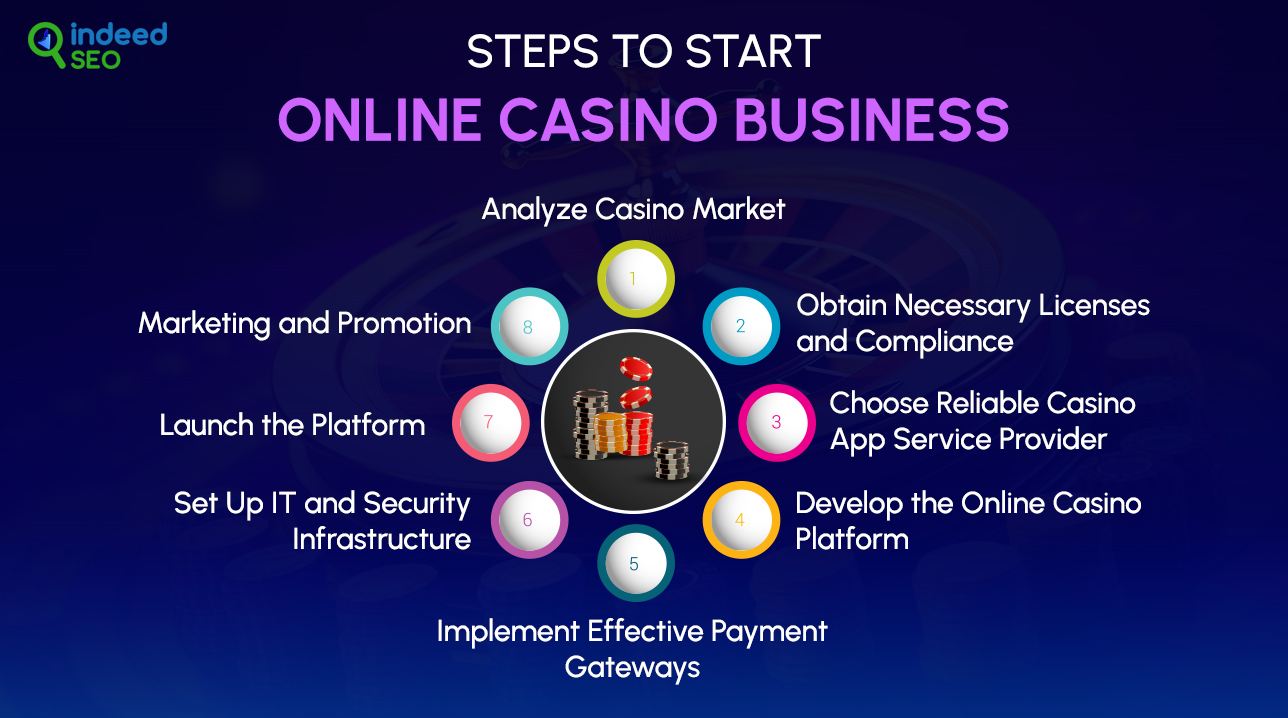Steps to Start Online Casino Business