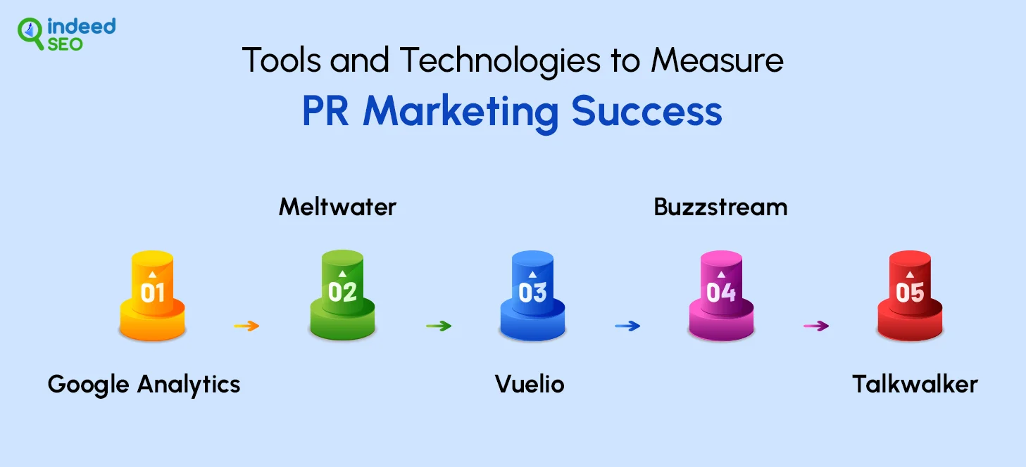 Tools and Technologies to Measure PR Marketing Success