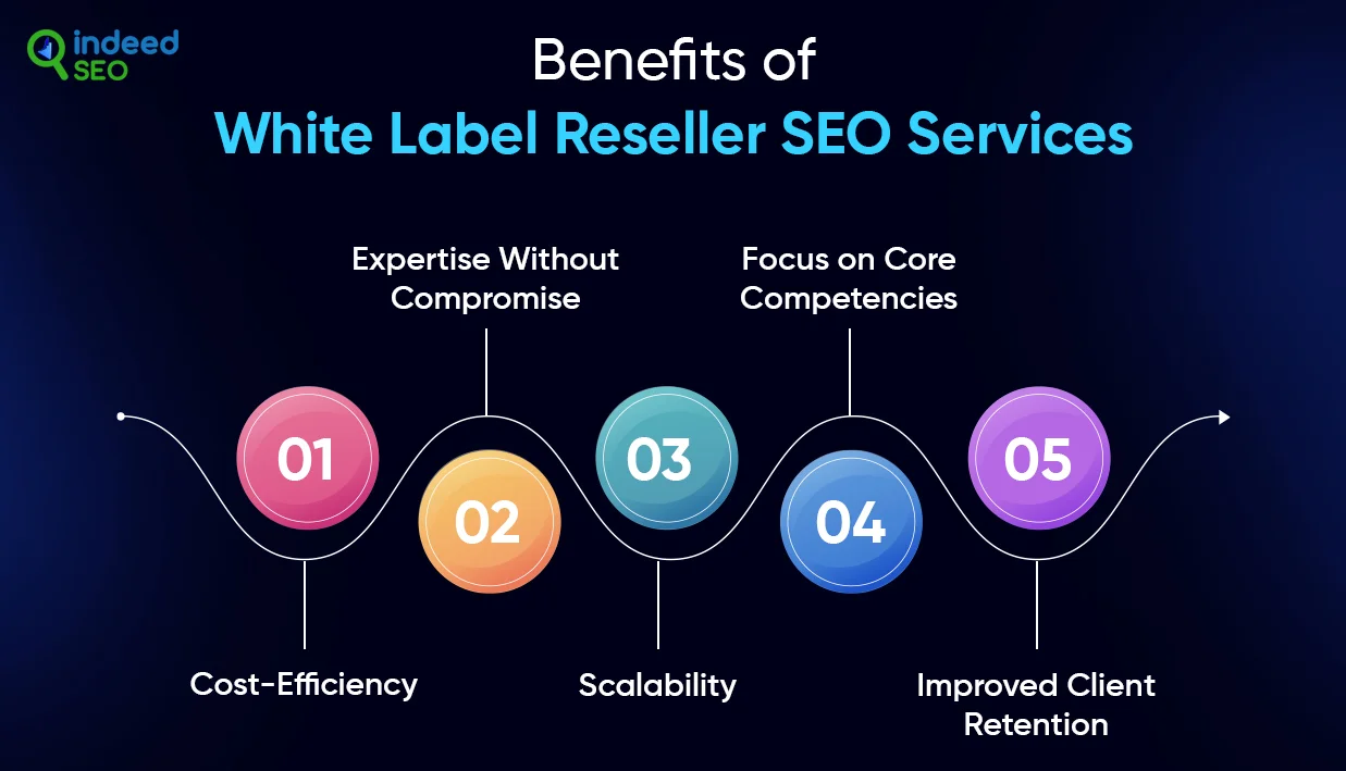 Benefits of White Label Reseller SEO Services