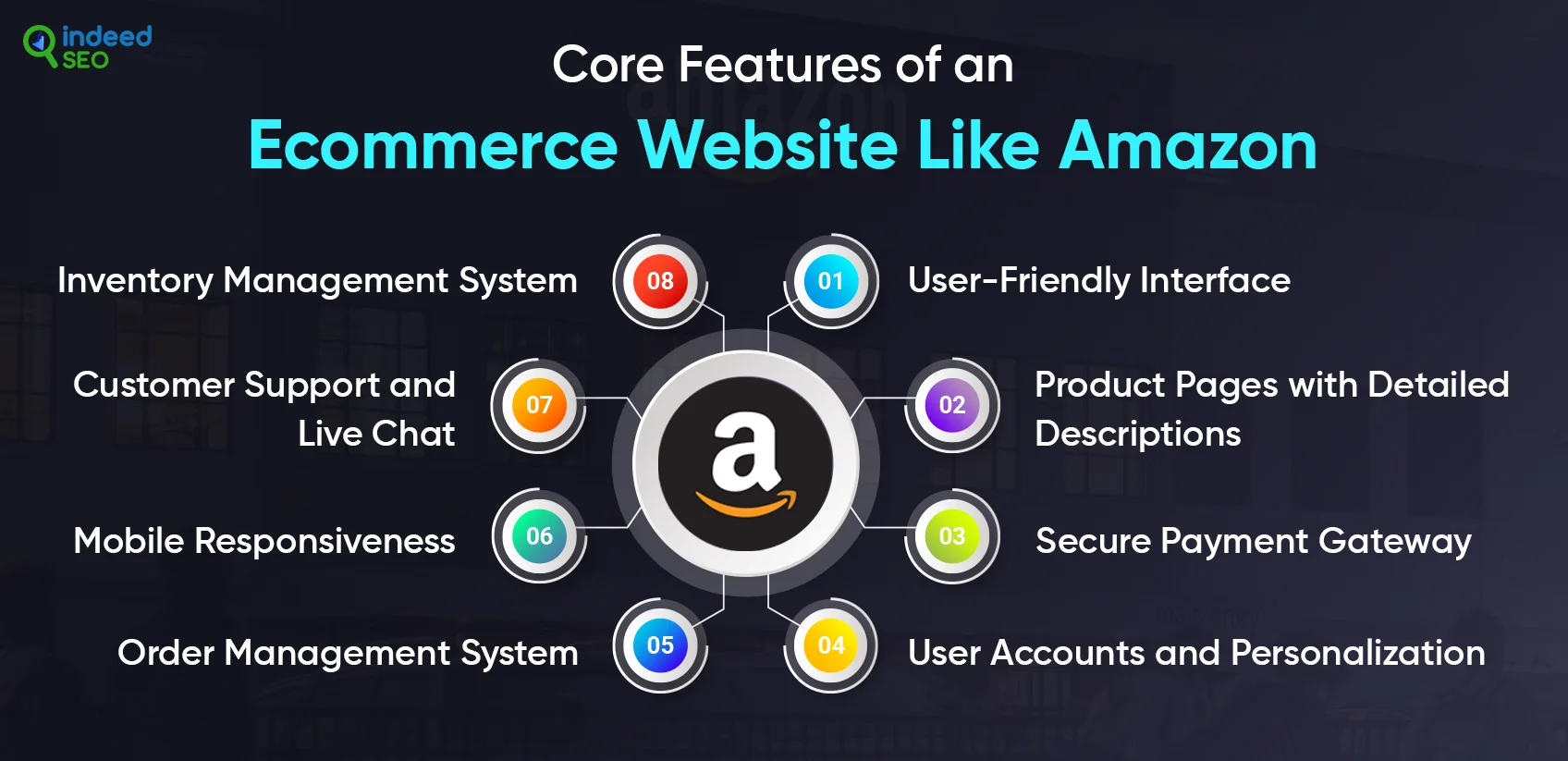Core Features of an Ecommerce Website Like Amazon