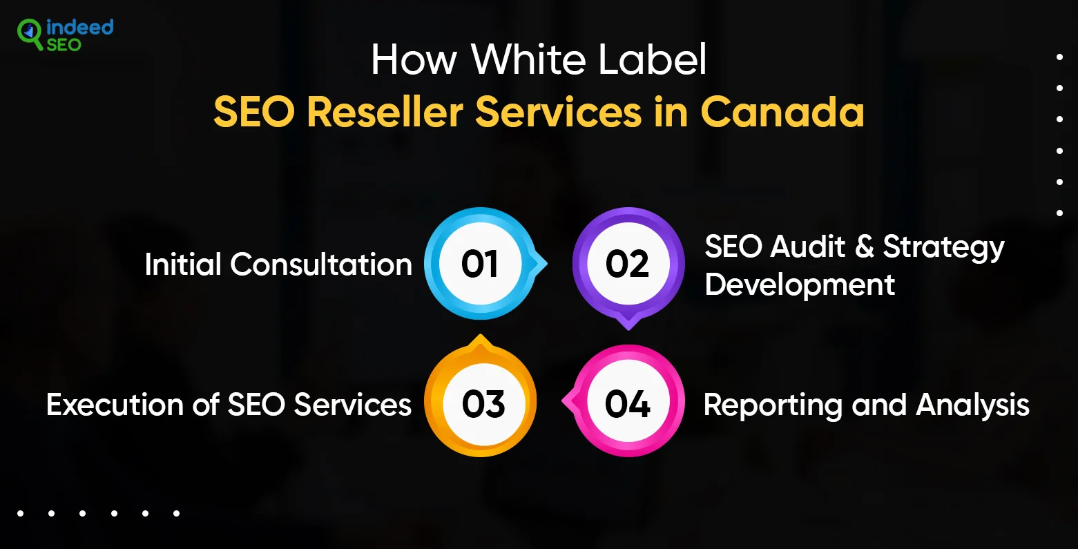 How White Label SEO Reseller Services in Canada