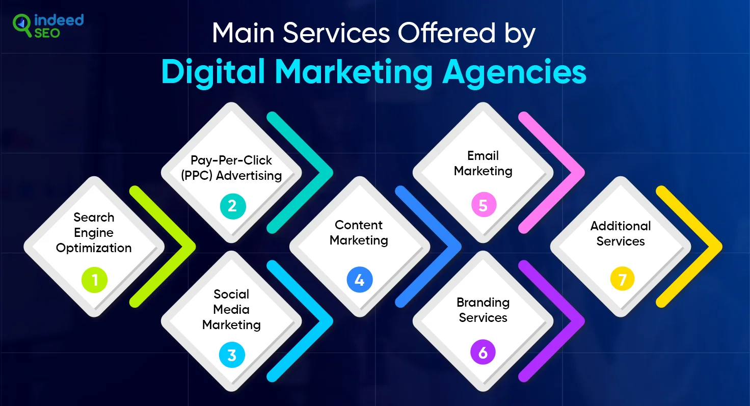 Main Services Offered by Digital Marketing Agencies