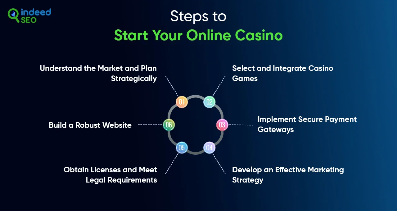 Steps to Start Your Online Casino