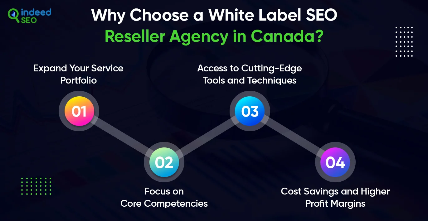 Why Choose a White Label SEO Reseller Agency in Canada