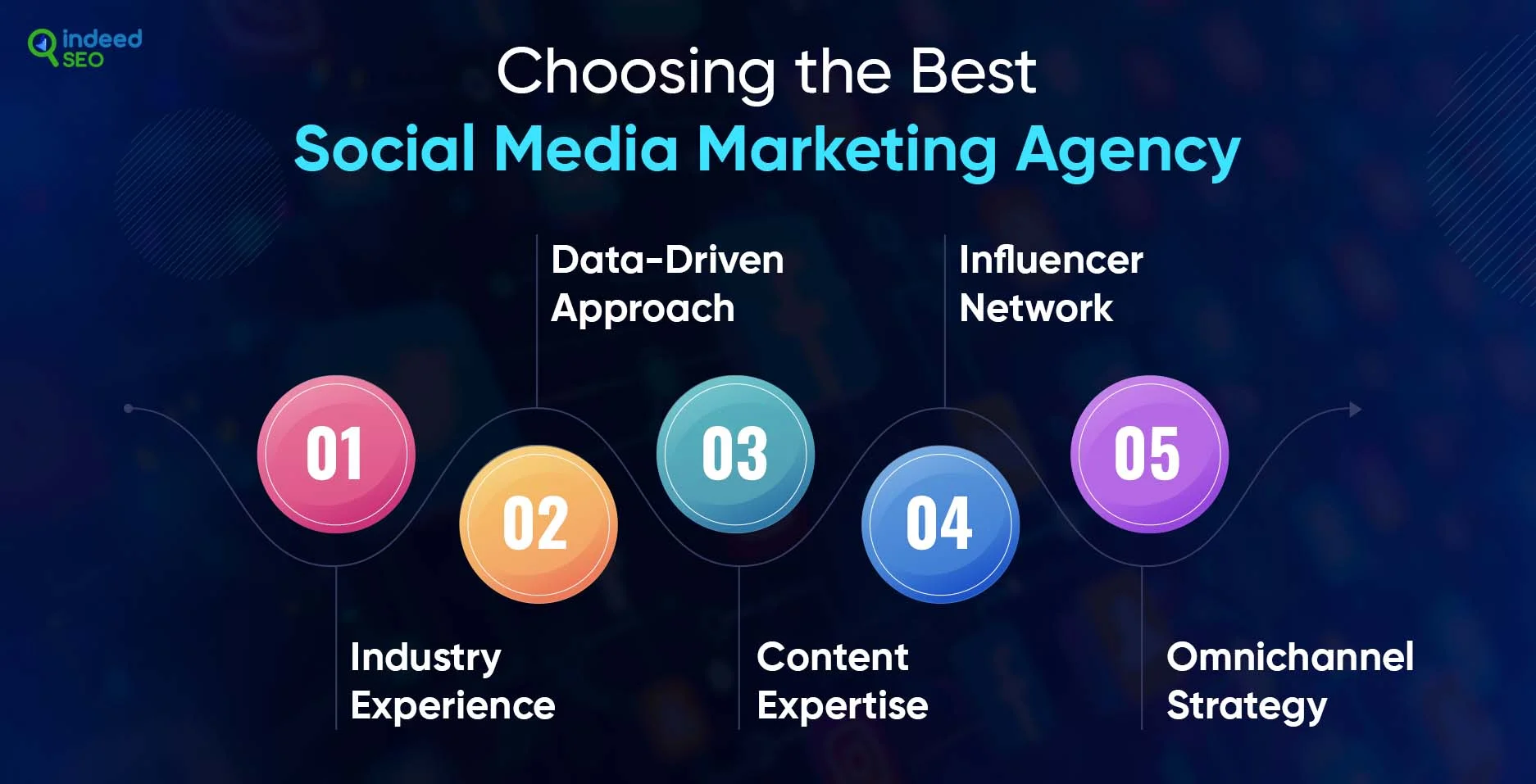 Choosing the Best Social Media Marketing Agency