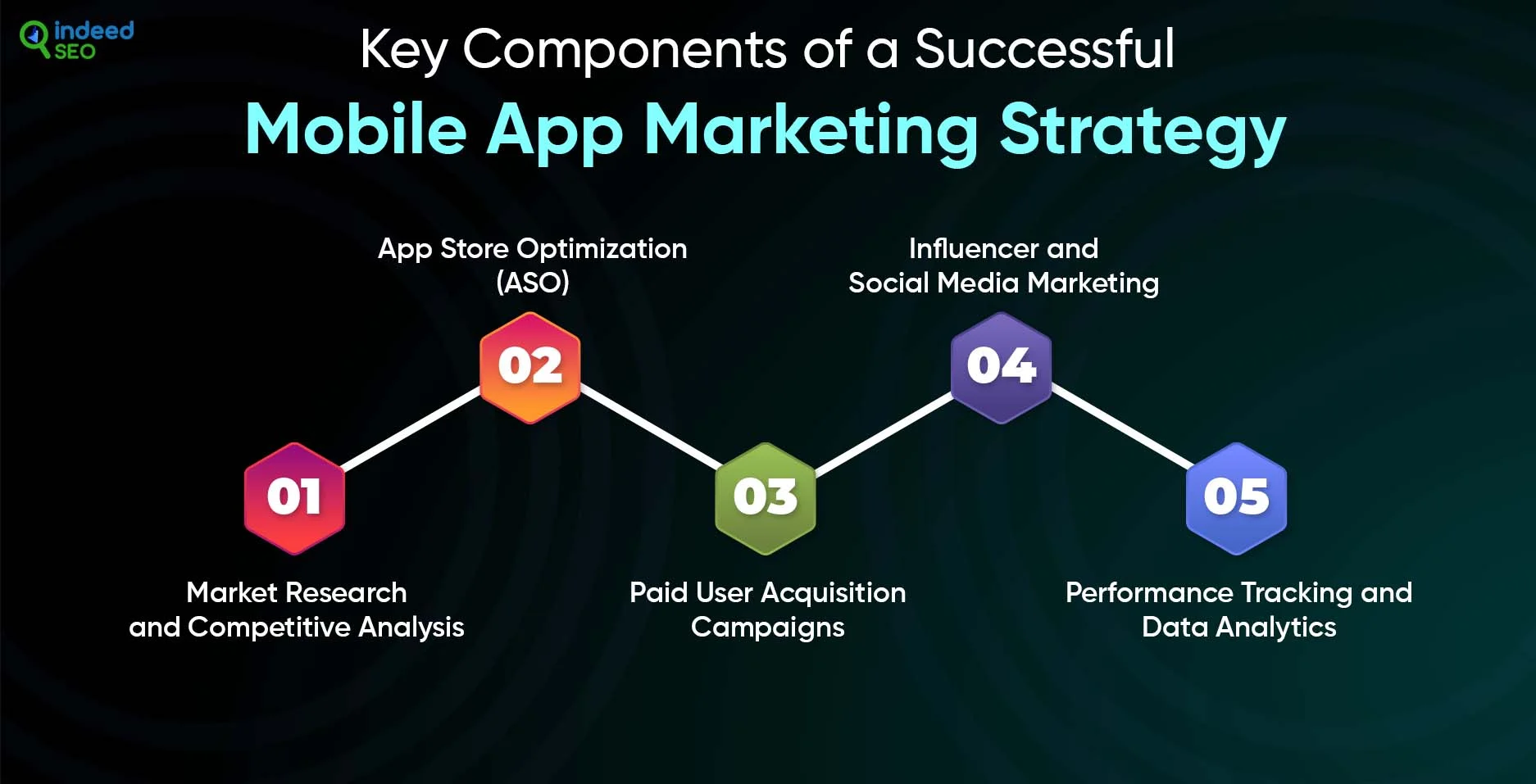 Key Components of a Successful Mobile App Marketing Strategy