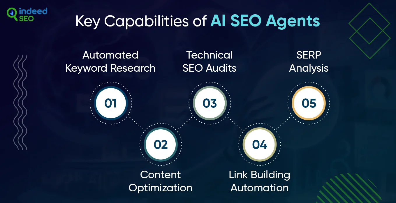 Key Capabilities of AI SEO Agents