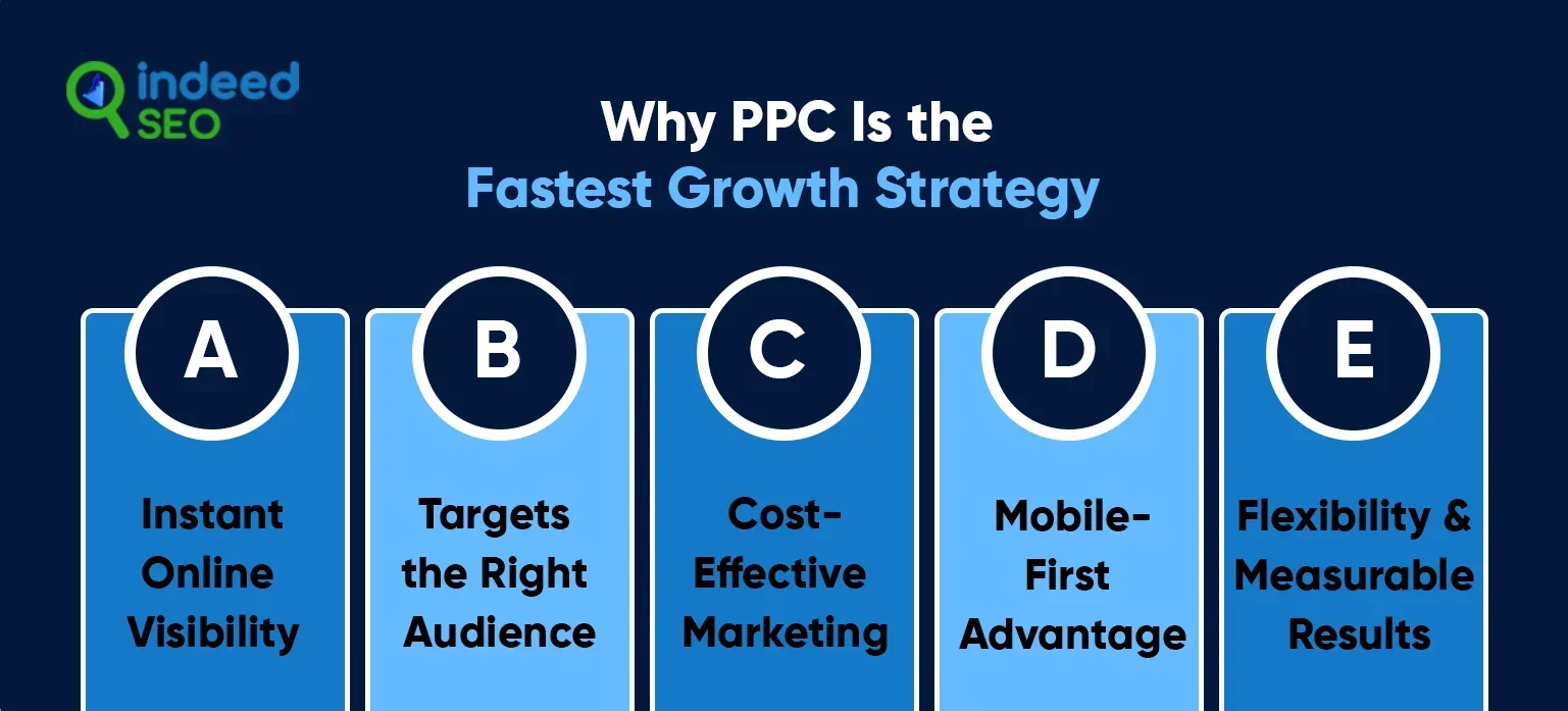 Why PPC Is the Fastest Growth Strategy