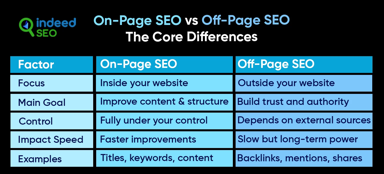 On-Page SEO vs Off-Page SEO_ The Core Differences